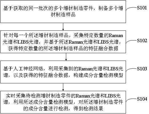 一種增材制造零件成分含量的檢測方法