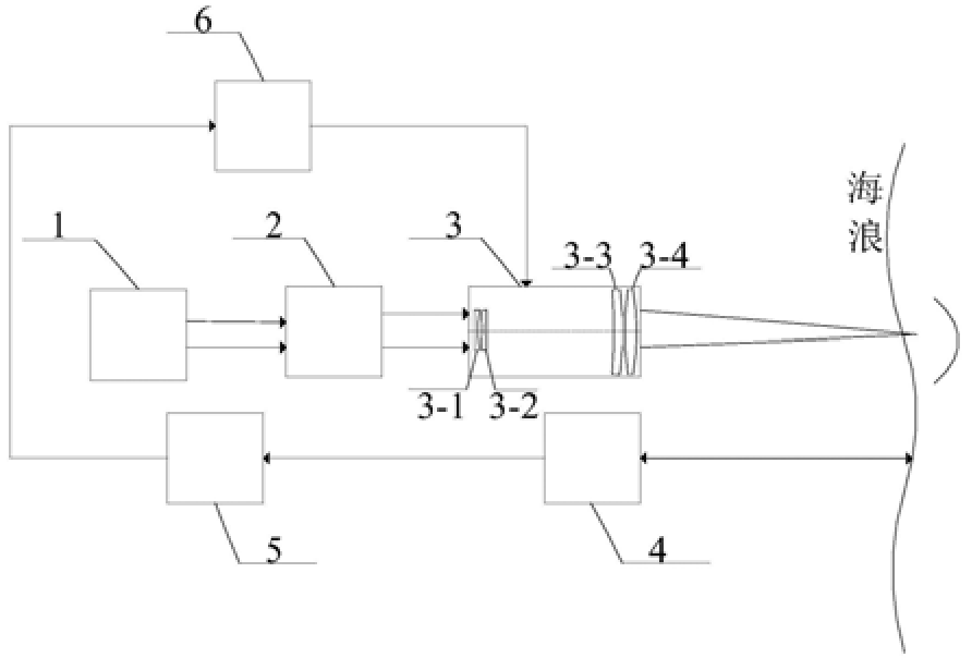 一種海浪高度自適應(yīng)的激光致聲水下通信系統(tǒng)