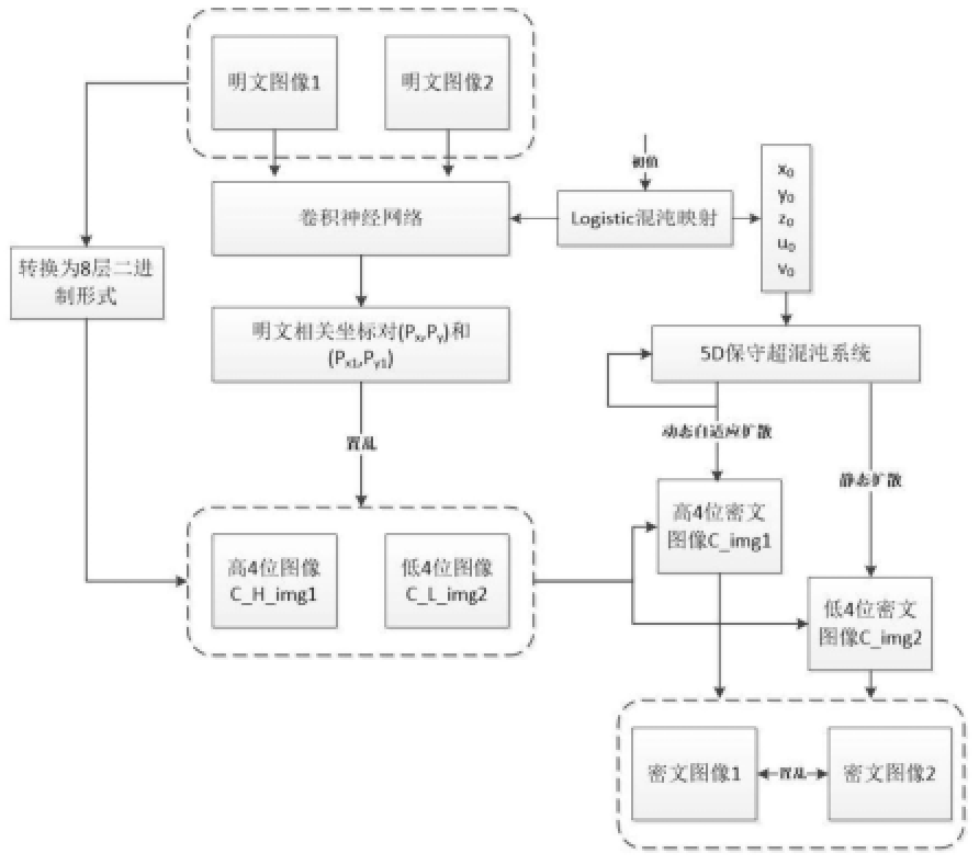 基于卷積神經網絡動態(tài)自適應擴散的雙圖像加密方法