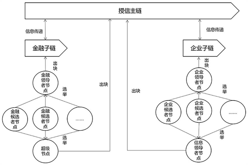 基于誠實度雙向選擇的金融授信共識方法