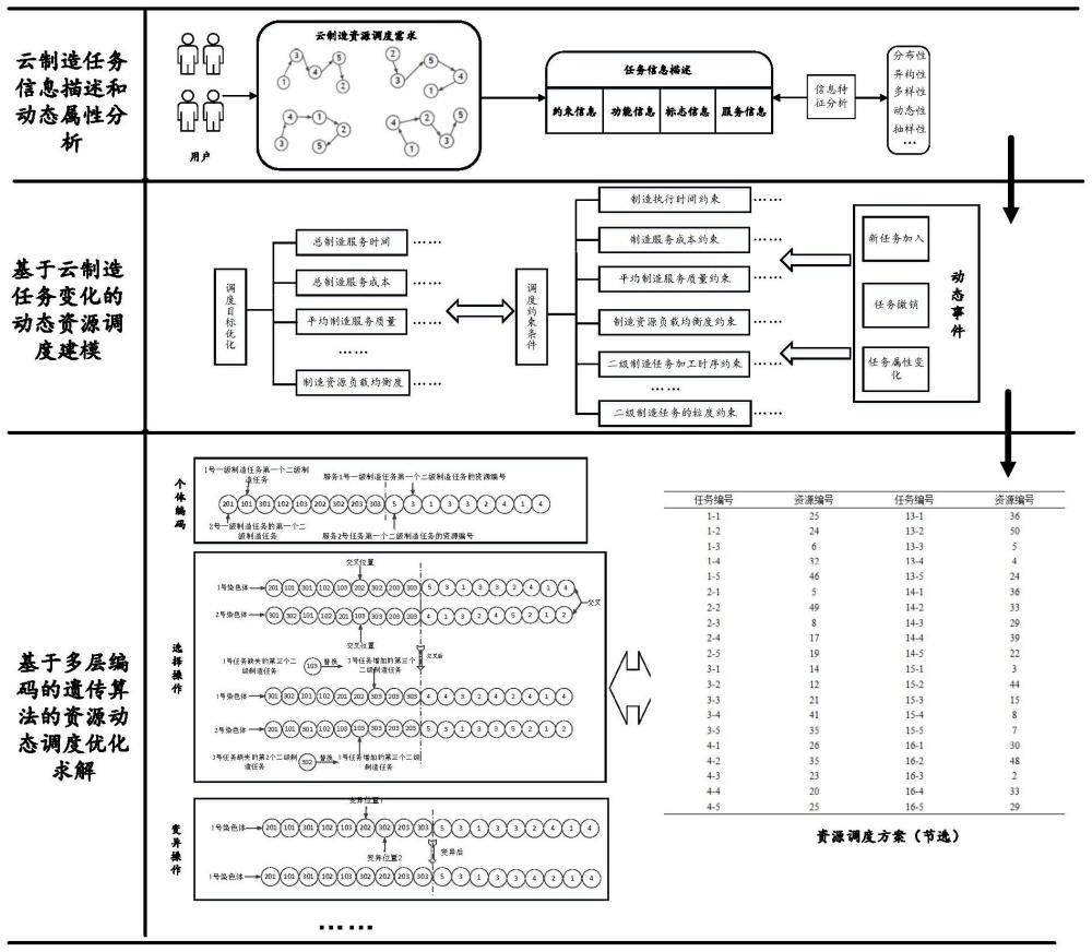 一種面向云制造任務變化的資源動態(tài)調度方法