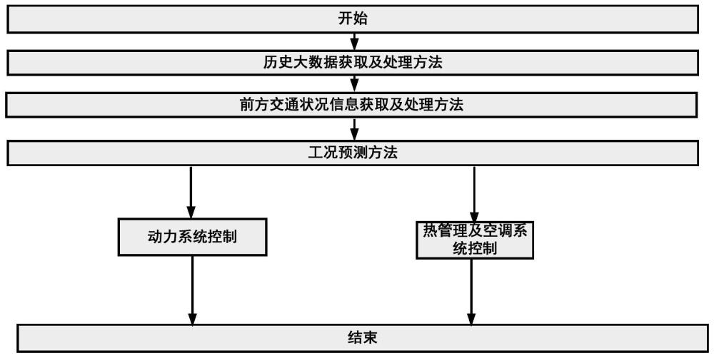一種純電動汽車的智能能量管理方法