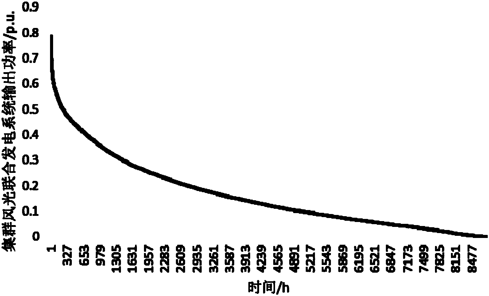 集群風(fēng)光聯(lián)合發(fā)電系統(tǒng)輸出功率波動(dòng)特性描述方法