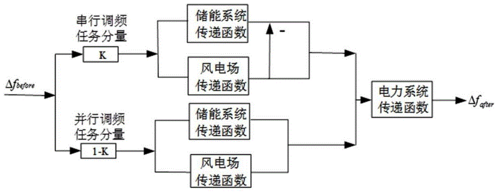 基于混聯(lián)結構的風儲系統(tǒng)輔助電網(wǎng)一次調頻控制方法