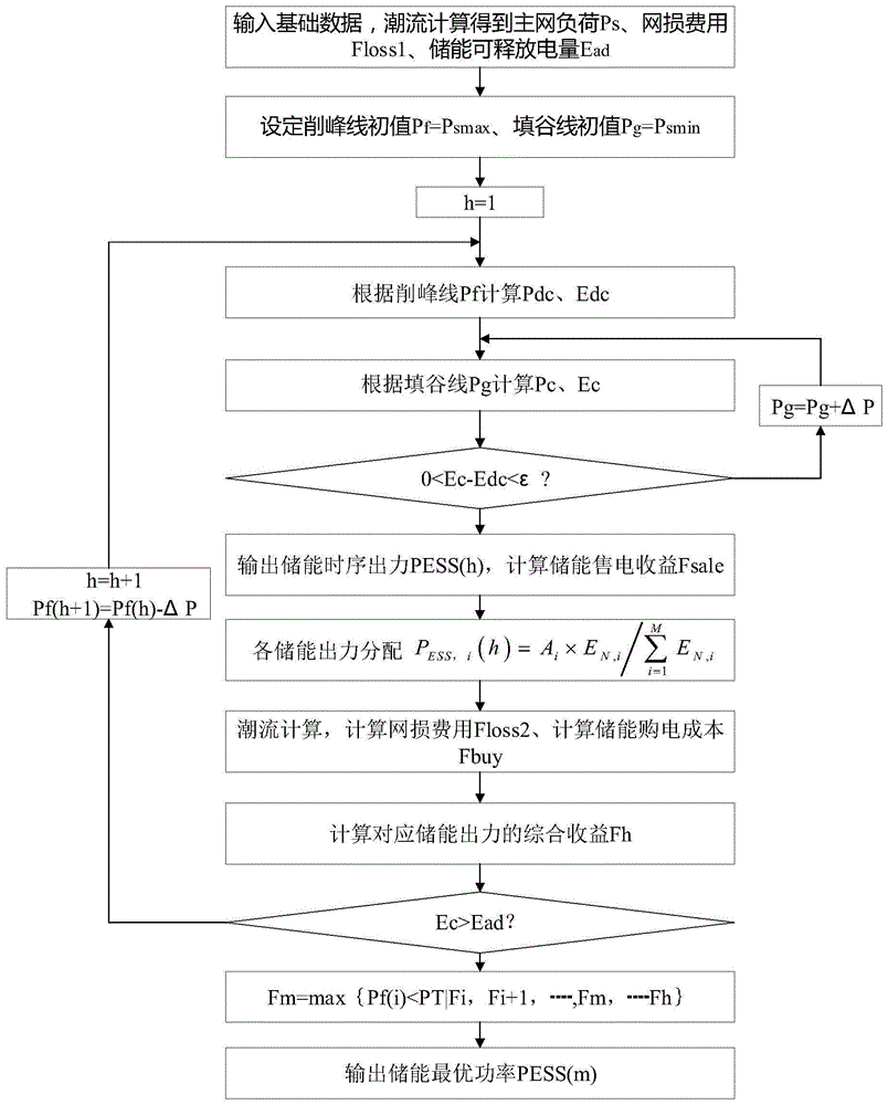 一種用于延緩配電設(shè)備升級改造的儲(chǔ)能經(jīng)濟(jì)調(diào)度方法
