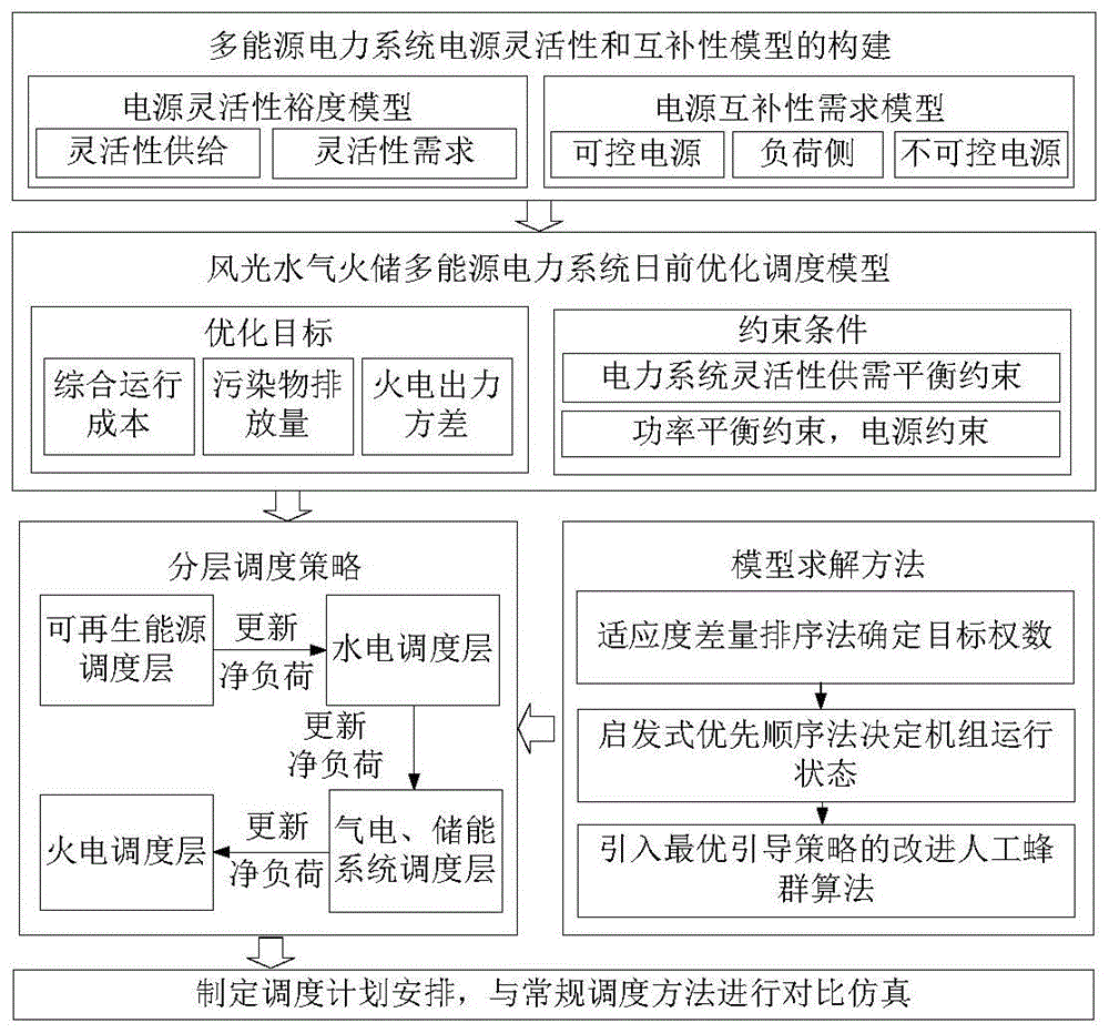 考慮電源靈活性和互補性的多能源電力系統(tǒng)優(yōu)化調(diào)度方法