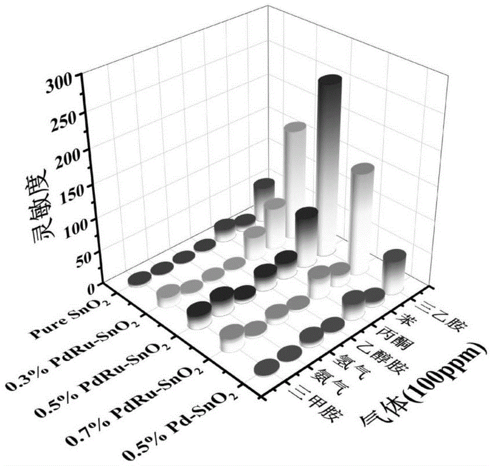 一種基于雙金屬PdRu納米顆粒修飾SnO2的高選擇性三乙胺氣體傳感器及其制備方法