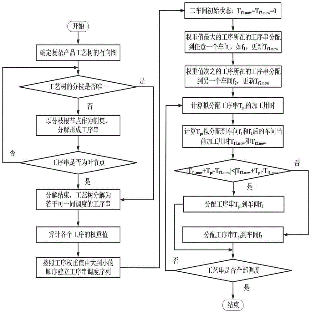 資源對(duì)稱型分布式車間綜合調(diào)度方法
